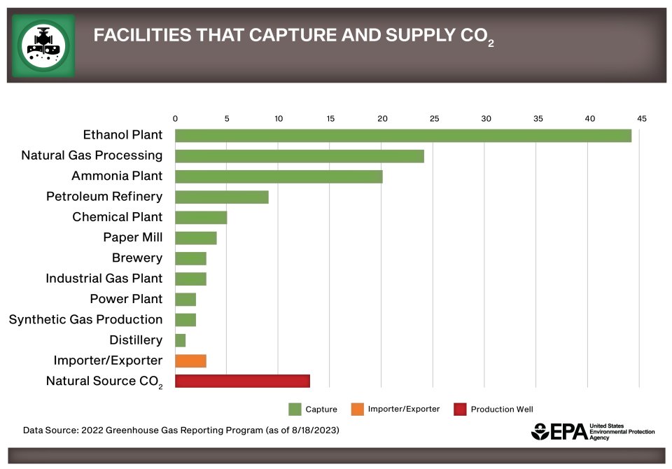 Figure depicting the number of facilities in 13 sectors that capture and supply carbon dioxide