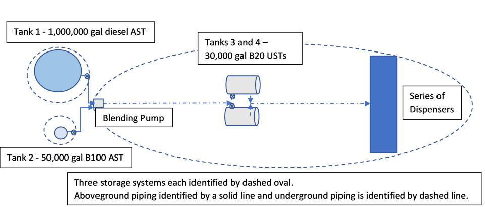 One storage system identified by dashed oval. Aboveground piping identified by a solid line and underground piping is identified by dashed line.