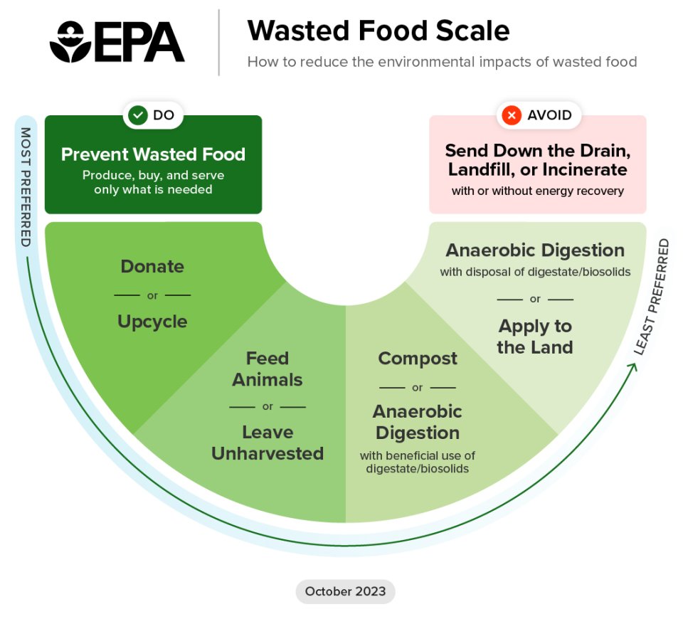 EPA’s Wasted Food Scale is a curved spectrum showing options for reducing the environmental impacts of wasted food, from most preferred to least preferred. The options are to prevent wasted food, donate food, upcycle food, feed animals, leave food unharvested, use anaerobic digestion with beneficial use of digestate or biosolids, compost, use anaerobic digestion without beneficial use of digestate or biosolids, or apply food waste to the land. Sending food waste down the drain, landfilling, and incineration