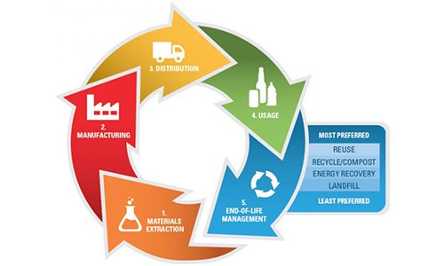 This is the sustainable materials management graphic showing materials extraction as the first step, manufacturing is the second step, distribution is the third, usage is the fourth, and end-of-life management is the fifth. The most preferred to least preferred end-of-life management are reuse (most preferred), recycle/compost, energy recovery, and landfills (least preferred).