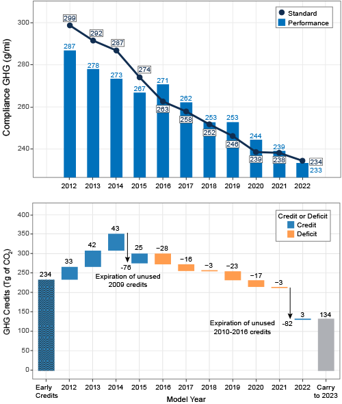 Highlights of the Automotive Trends Report US EPA