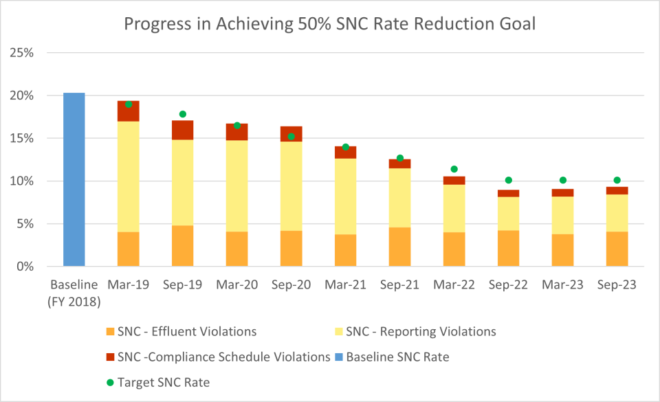 chart for Percent of Individual NPDES Permittees in SNC during the Fiscal Year