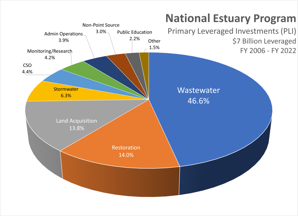 Pie chart of the NEP PLI from FY2006 to FY 2022 by percent. Wastewater: 46.6, Restoration:14, Land acquisition: 13.8, Stormwater: 6.3 CSO: 4.4, Monitoring/Research: 4.25, Admin Operations: 3.9, Non-Point Source: 3, Public Educatio: 2.2, Other 1.5
