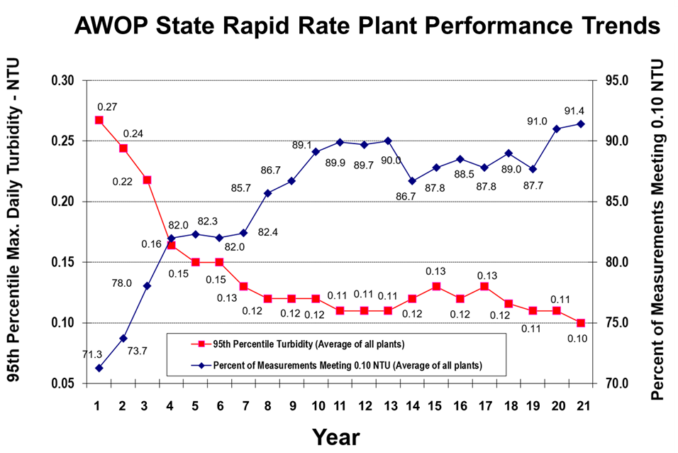 Average turbidity performance data from all of the rapid rate surface water treatment plants from an AWOP state.