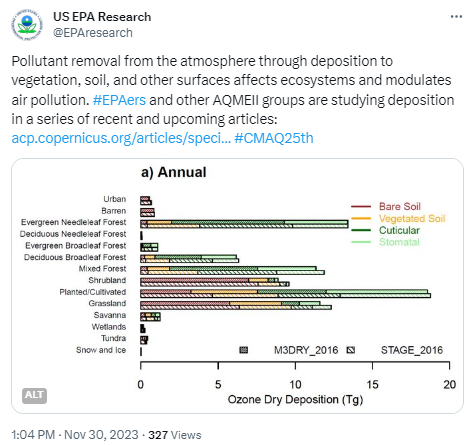 Figure 12a from an article by Christian Hogrefe and coauthors, entitled, “An analysis of CMAQ gas-phase dry deposition over North America through grid-scale and land-use-specific diagnostics in the context of AQMEII4,” published in Atmospheric Chemistry & Physics in 2023 (https://doi.org/10.5194/acp-23-8119-2023). The image depicts annual total ozone dry deposition fluxes over North America simulated by two configurations of CMAQ for different land uses and dry deposition pathways.