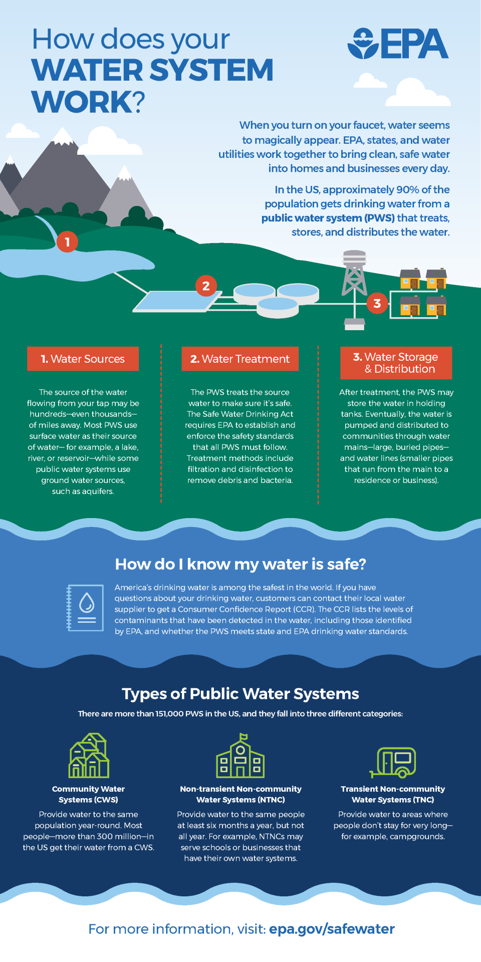How Does Your Water System Work