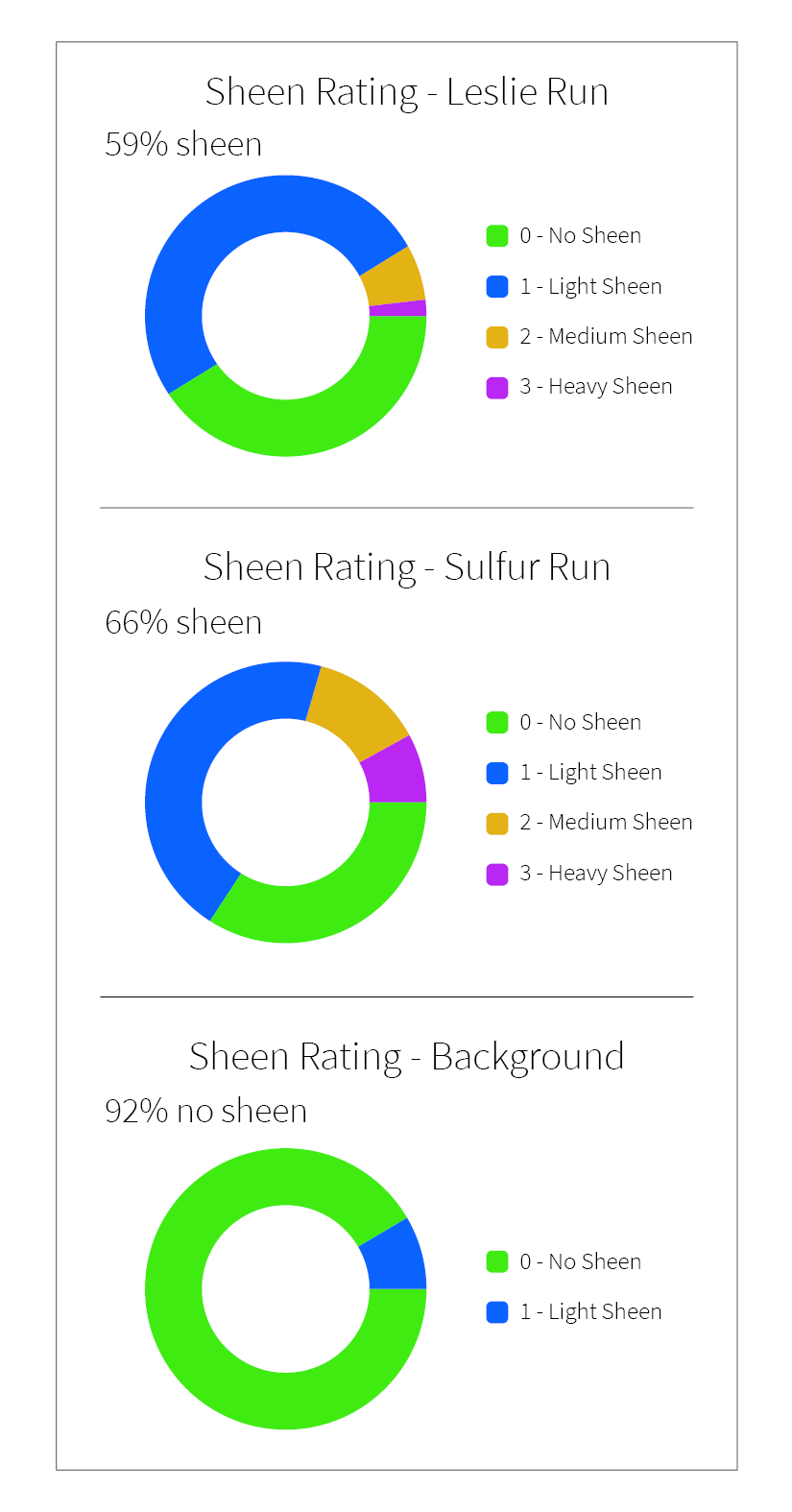 Pie charts showing levels of sheen rating for Leslie Run  59% light sheen, Sulfur Run 66% light sheen, background 92% no sheen