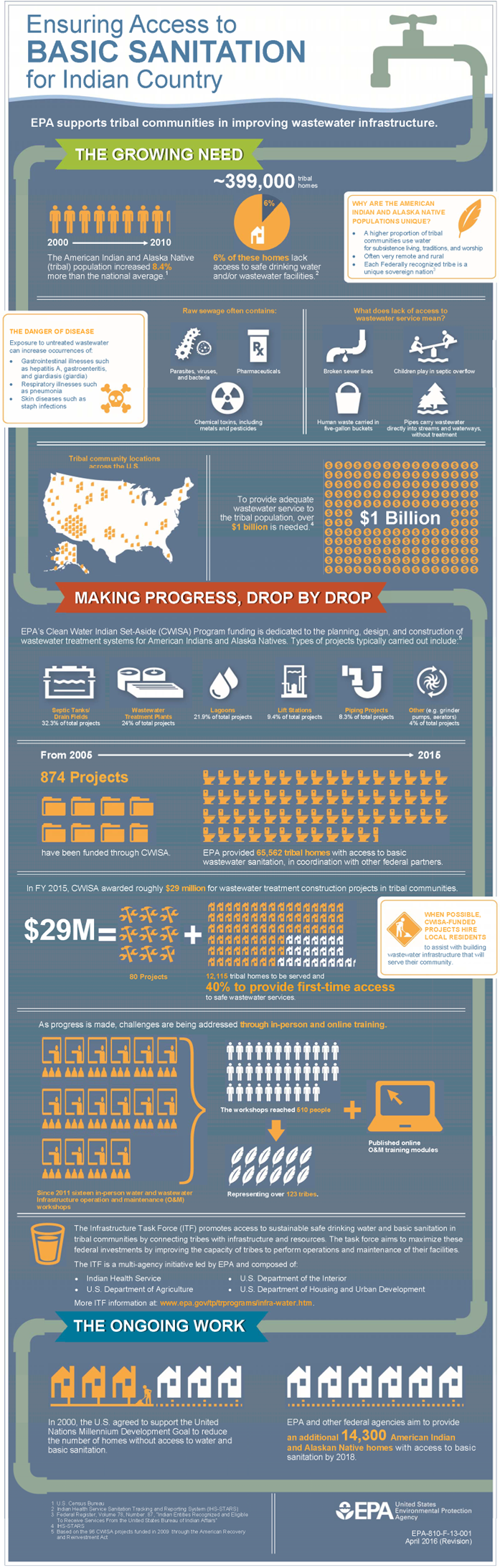 Ensuring Access to Basic Sanitation for Indian Country Infographic