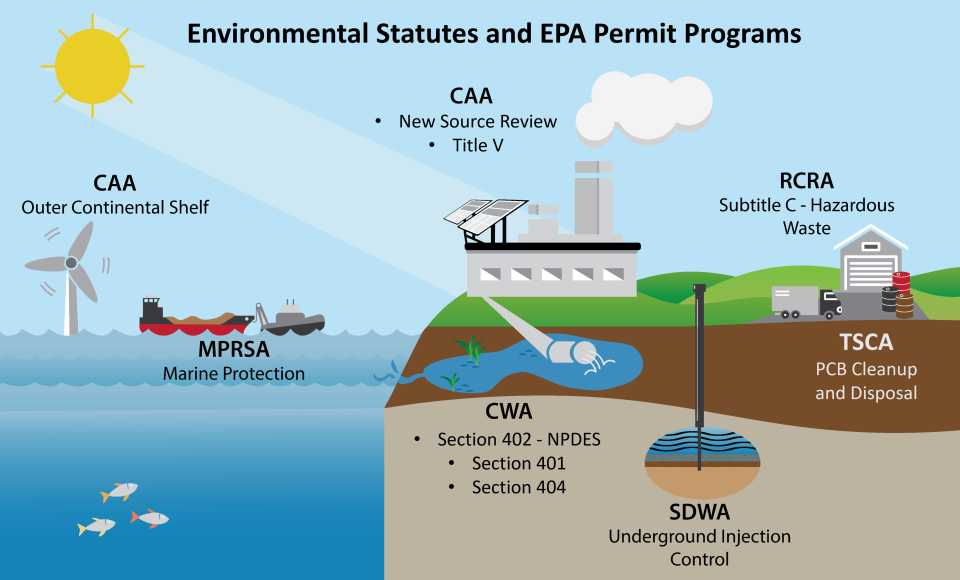 A landscape of ocean and land, with small icons including a windmill, boat, factory and storage facility labeled for the permit programs and statutes they represent.