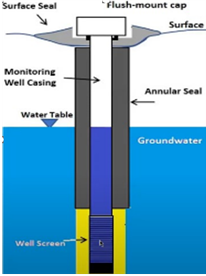 Typical sampling well diagram showing the surface cap, water table, casing, annular seal, and well screen.