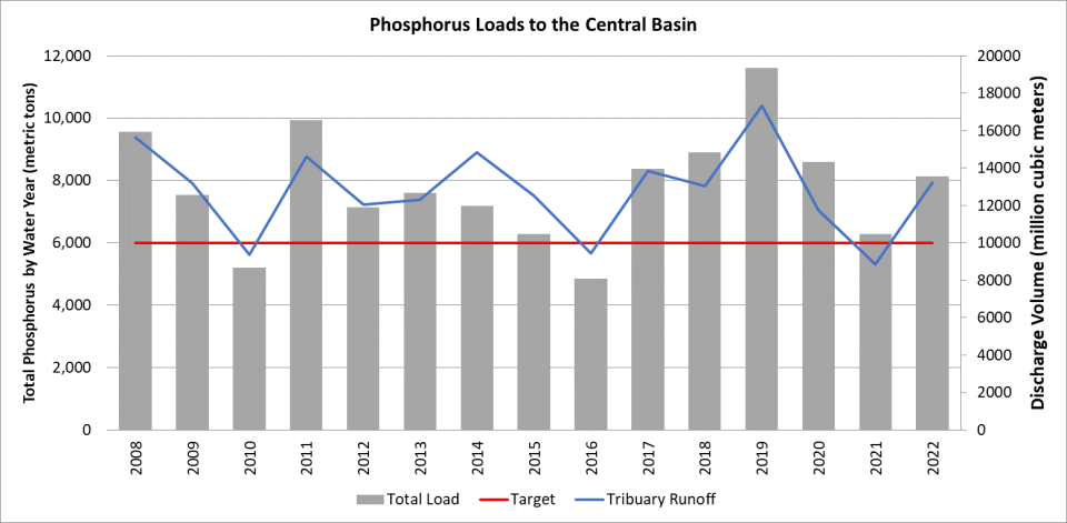 Chart with Phosphorus Loads to the Central Basin, quantities listed at left.