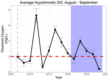 Average August -  September hypolimnetic Dissolved Oxygen concentration 2008 - 2021