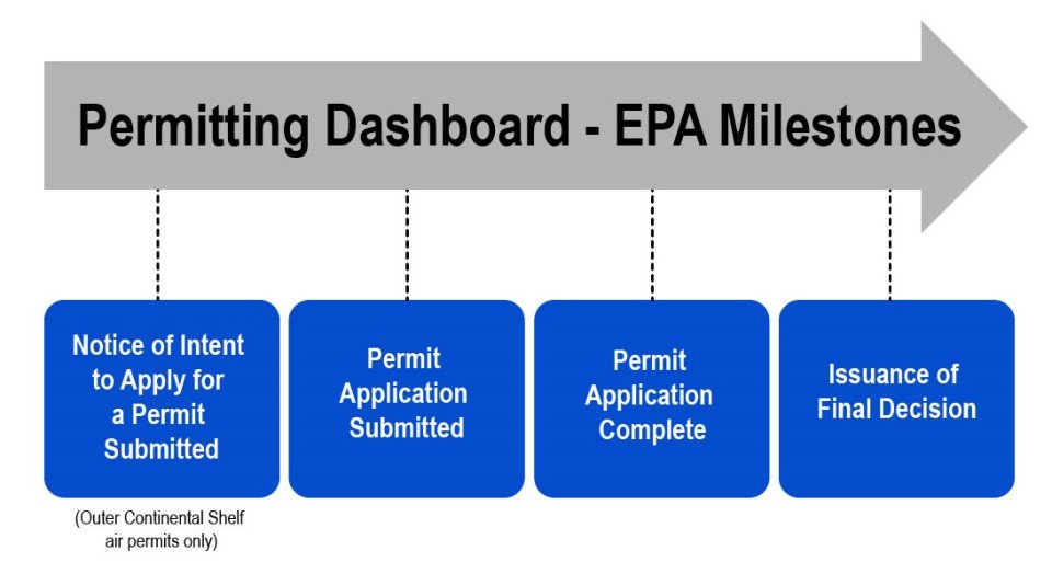 Timeline showing significant milestones for EPA included in the permitting dashboard. The first step is "Notice of Intent to Apply for a Permit Submitted (Outer Continental Shelf air permits only)," followed by "Permit Application Submitted," followed by "Permit Application Complete," ending with "Issuance of Final Decision."