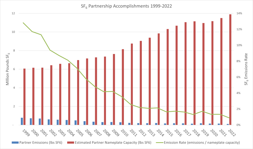 chart showing decrease in SF6 emissions rate annually from 1999 to 2022