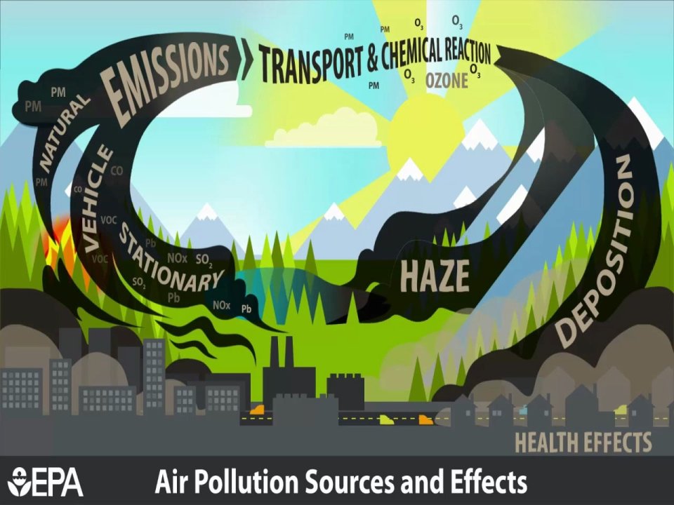 "Air Pollution Sources and Effects" depicts the sources of air pollution and how it flows through the environment. Includes "emissions" from "stationary", "natural", and "vehicle" that "transport" and create a "chemical reaction" - resulting in "ozone" - in the atmosphere to result in "haze" and "deposition" and results in "health effects".
