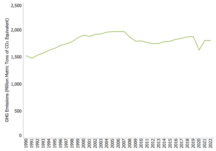 Greenhouse Gas Emissions from Transportation, 1990-2022