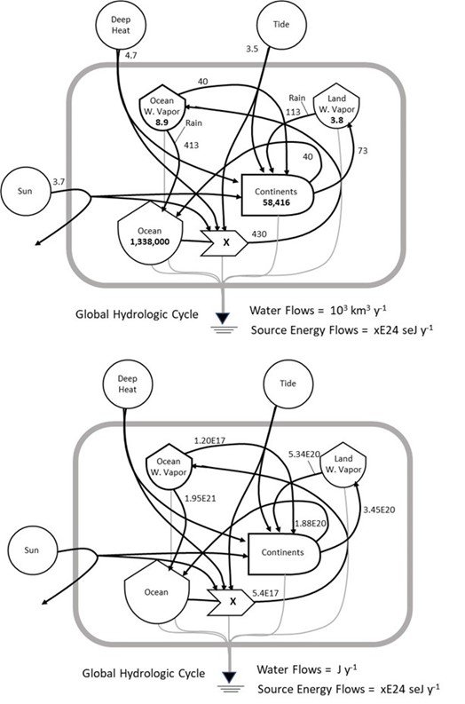 Diagram showing the global hydrologic cycle in both flows in km3y-1 (top) and in Gibb energy in J y-1 (bottom).