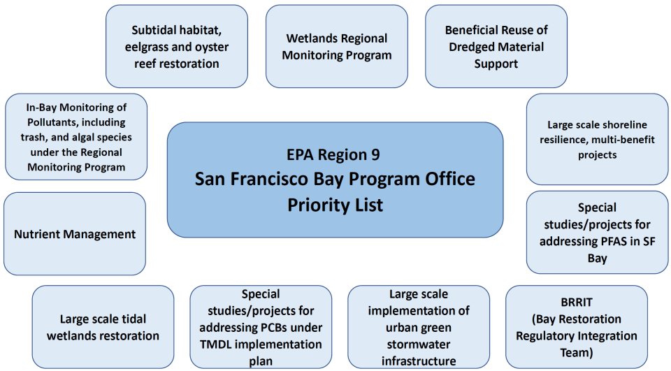 EPA Region 9 San Francisco Bay Program Office Annual Priority List. Text equivalent PDF appears in image caption.
