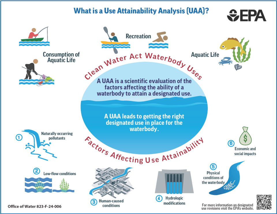 Graphic: What is a Use Attainability Analysis (UAA)?