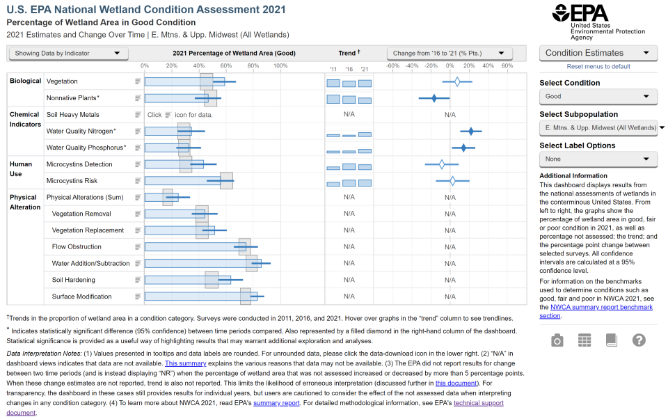 Screenshot NWCA 2021 Dashboard