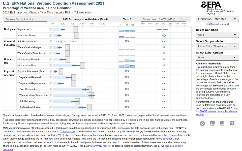 Screenshot NWCA 2021 Dashboard