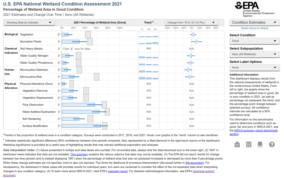 Screenshot NWCA 2021 data dashboard