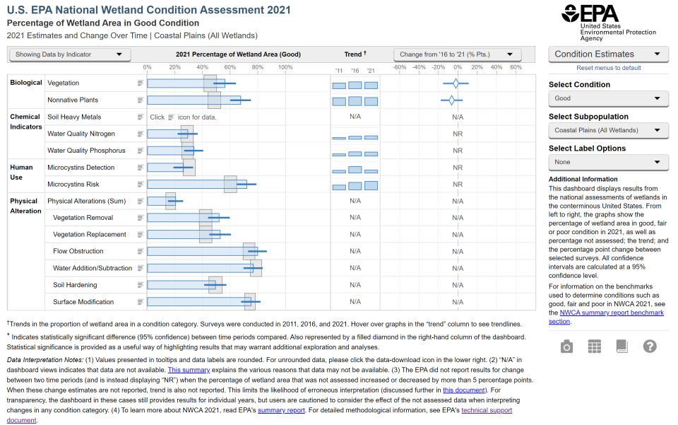 Screenshot NWCA 2021 data dashboard