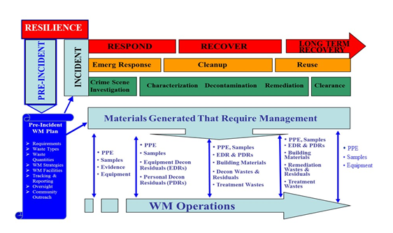 This flow charts starts with Resilience which is divided into pre-incident and incident pillars. Pre-incident includes a pre-incident waste management plan, which contains requirements, waste types, waste quantities, waste management strategies, waste management facilities, tracking and reporting, oversight, and community outreach. The plan flows into incident and materials generated that require management. Incident involves respond, recover, and long-term recovery. It also includes emergency response...
