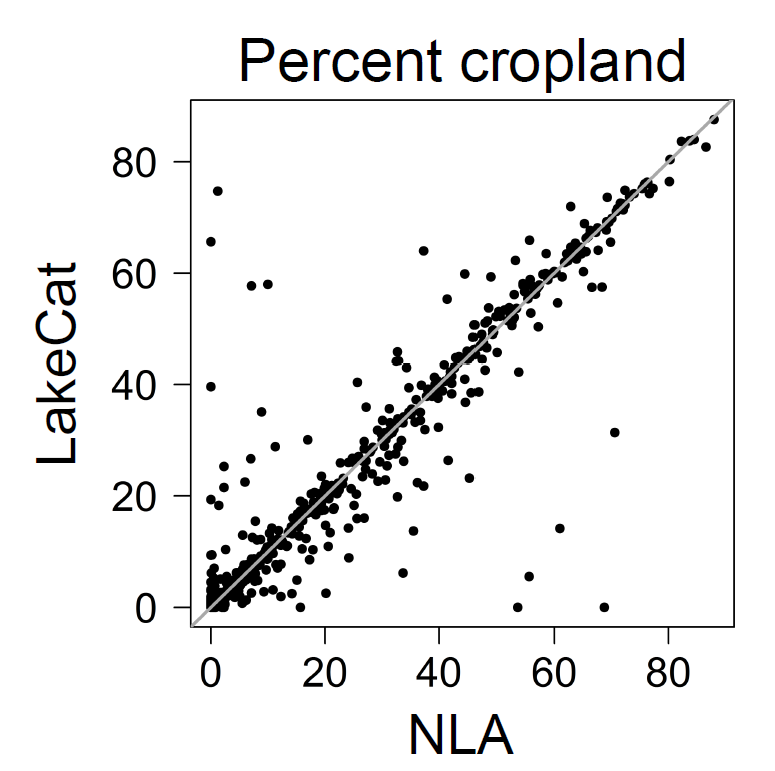LakeCat versus NLA estimates of percent cropland within lake watersheds