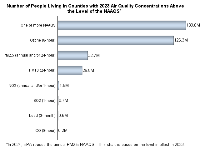 Number of People Living in Counties with 2023 Air Quality Concentrations Above the level of the NAAQS