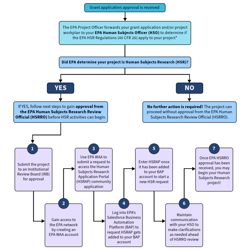 HSR Process Diagram to gain HSRRO approval