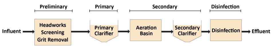 Peak flows diagram from influent through effluent