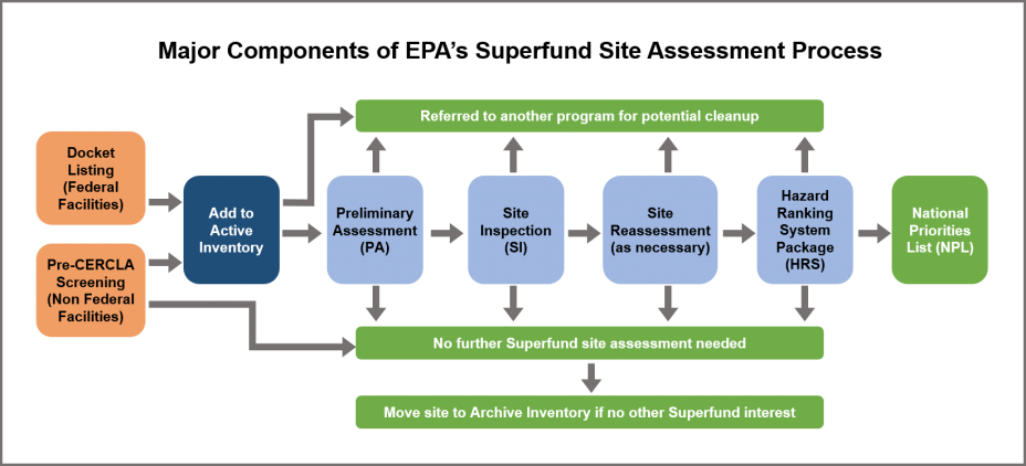 Imagery depicting each individual step for the Superfund site assessment process.