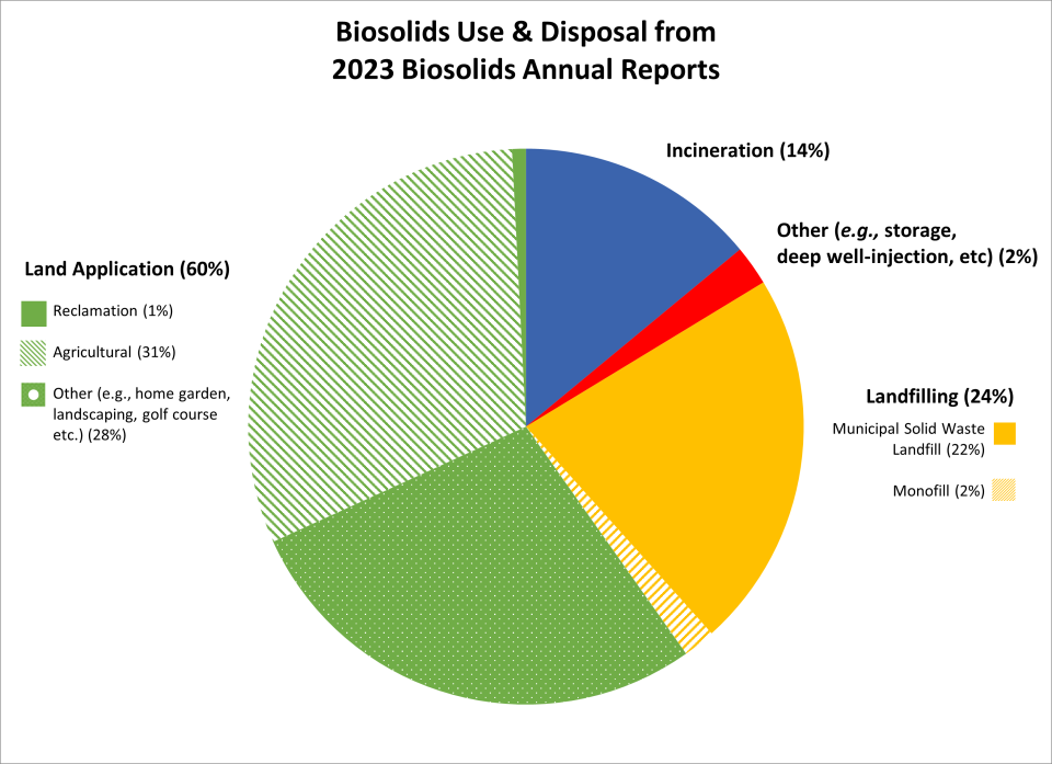 Pie chart demonstrating Biosolids Use and Disposal from 2023 Biosolids Annual Reports. Land application 60%, Landfilling 24%, Incineration 14%, Other 2%.