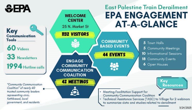 Graphic showing the East Palestine Response Statistics:  - 60 videos - 33 newsletters - 1,994 hotline calls  - 1,132 visitors at the welcome center - 42 community communication coalition (includes nearly 40 community leaders) meetings - 44 community based events, including: - 5 town halls - 5 community meetings - 10 informational sessions - 18 community events - 6 open houses  