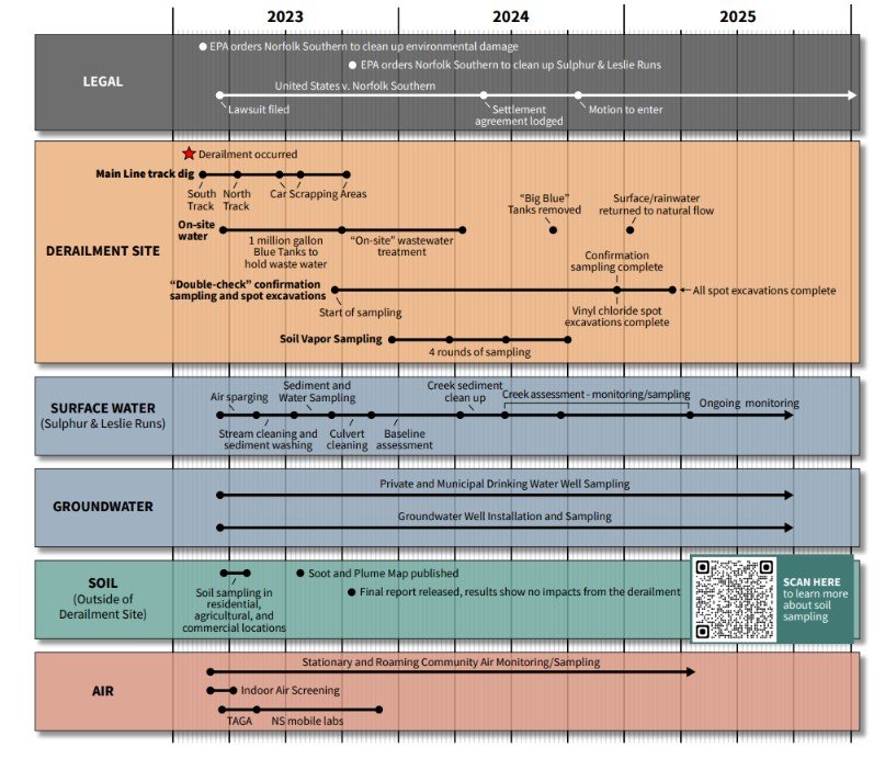 Timeline showing the derailment response.