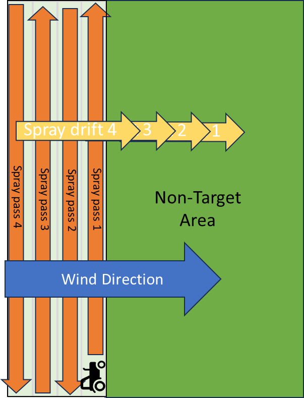 A diagram demonstrating the process for cumulative spray drift in non-target area from tractor passes on 4 parallel rows on treated area.