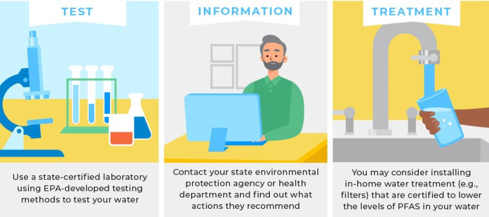 Infographic showing what EPA Superfund program can do about PFAS in private wells: Use a state-certified laboratory using EPA-developed testing methods to test your water. Contact your state environmental protection agency or health department and find out what actions they recommend. You may consider installing in-home water treatment (e.g., filters) that are certified to lower the levels of PFAS in your water.
