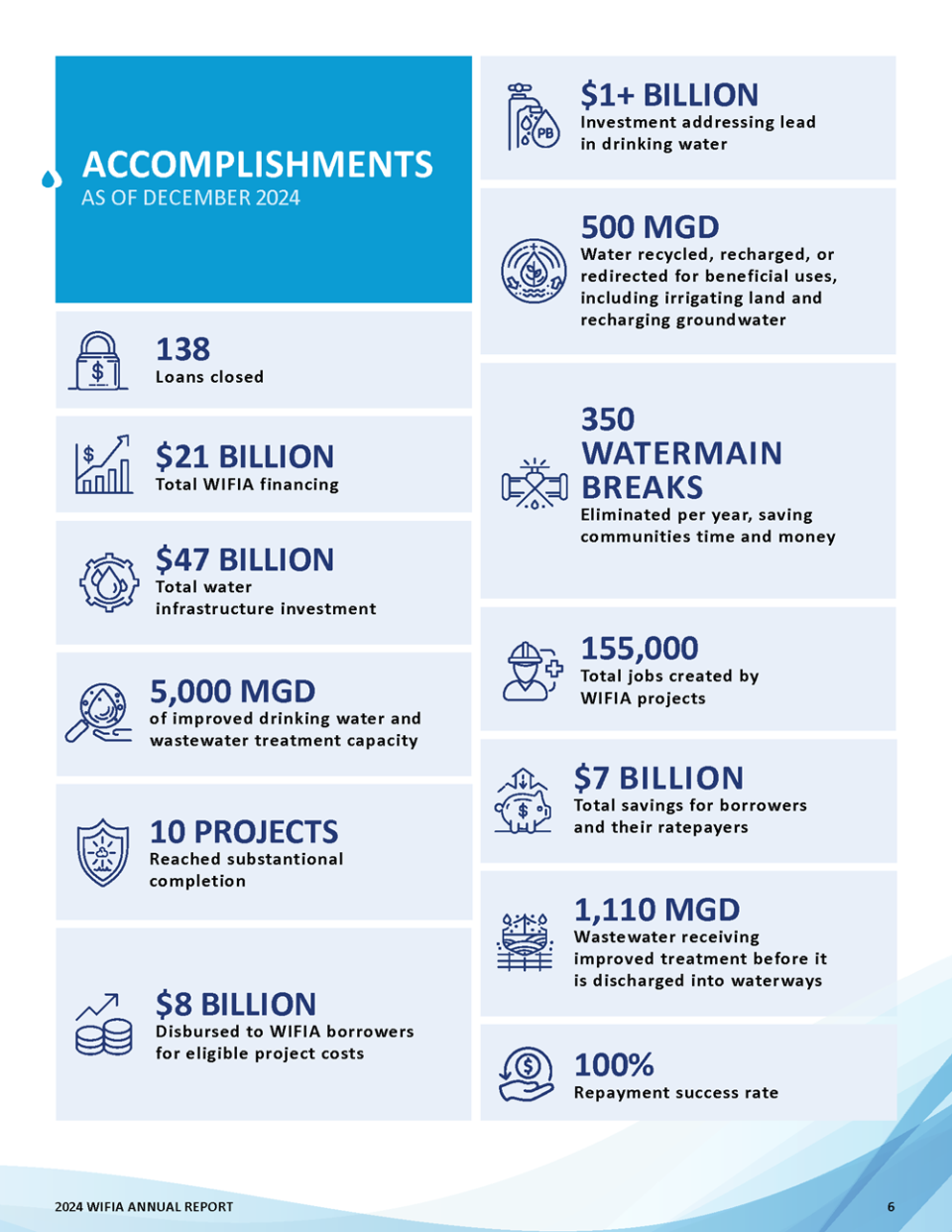  WIFIA 2024 Annual Report 