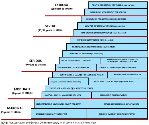Requirements that apply to Non-Attainment Area depending on its classification. Marginal, Moderate, Serious, Severe, Extreme.