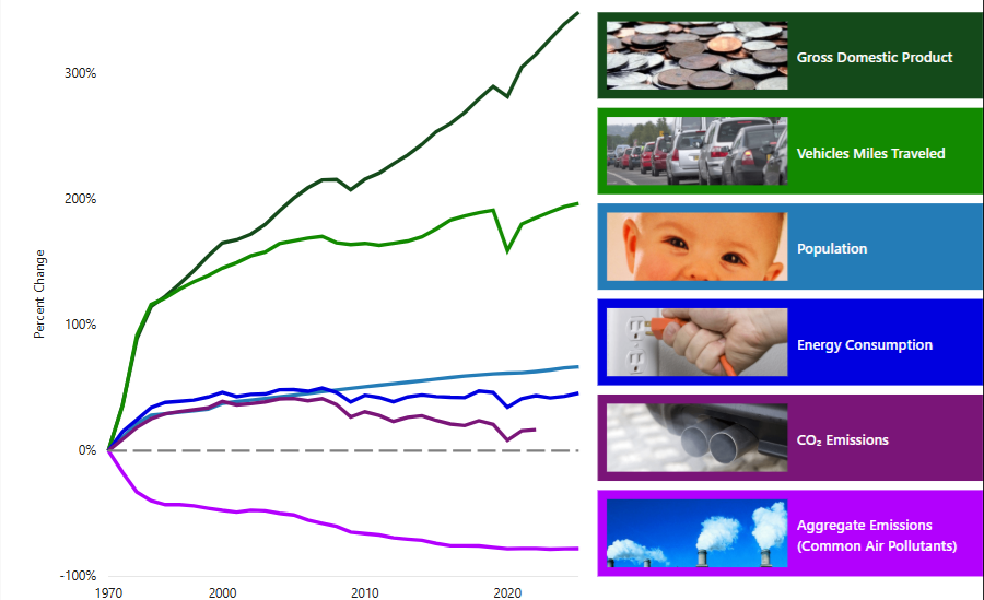 Comparison of Growth Areas and Declining Emissions 1970-2024