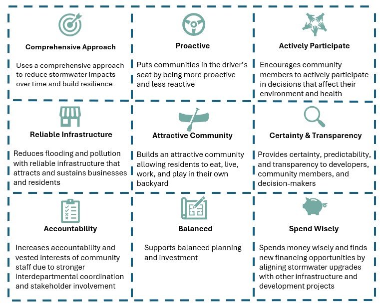 Chart of stormwater benefits