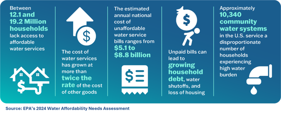 Water affordability