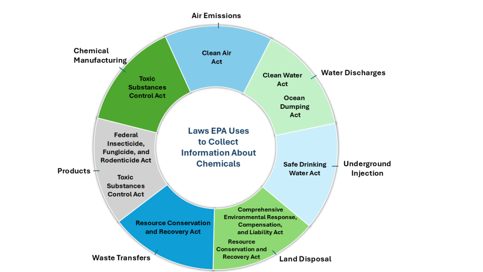 Segmented circle with each piece representing one or more laws under which EPA collects chemical information