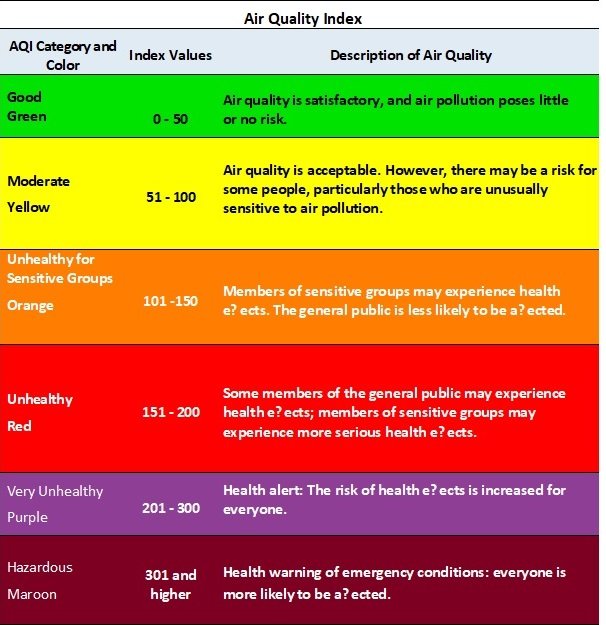 Table shows six categories and corresponding colors for the Air Quality Index plus descriptions of air quality. Green (good), Yellow (moderate), Orange (unhealthy for Sensitive Groups), Red (Unhealthy), Purple (Very Unhealthy) and Maroon (Hazardous)
