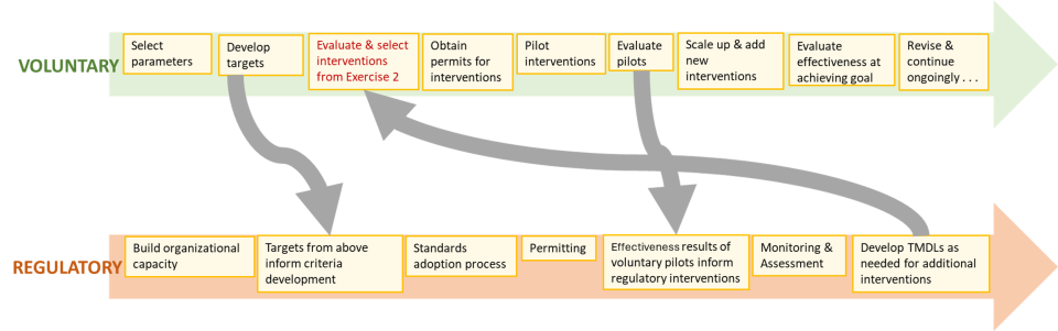 Two arrows showing the flow of activities, process, and stakeholder engagement for Voluntary versus Regulatory management pathaways.