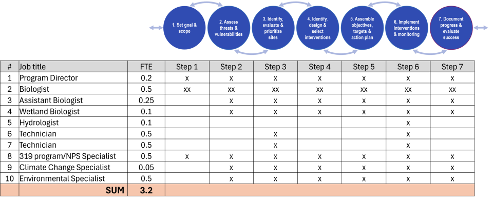 A staffing chart shows that all seven elements of the Organon are covered by 10 staff members whose hours total to the equivalent of three peoples' time