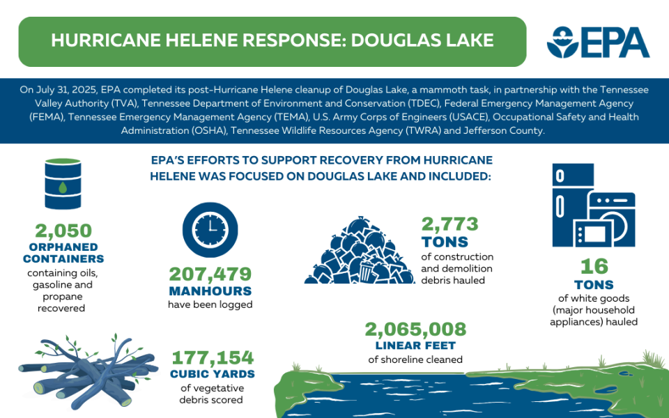 A graphic in blue and green text that has information about the numbers of collected debris, hours spent cleaning up, and total size of the cleanup.