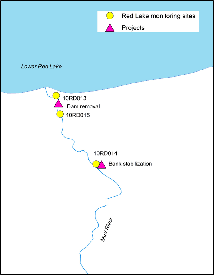 Dam removal and bank stabilization projects along the Mud River at Lower Red Lake have monitoring sites nearby