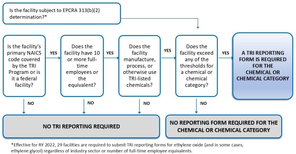 Decision tree diagram that helps facilities determine if they are required to submit annual TRI data.